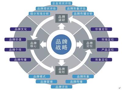 品牌策划与企业形象策划 构建企业核心竞争力的双翼